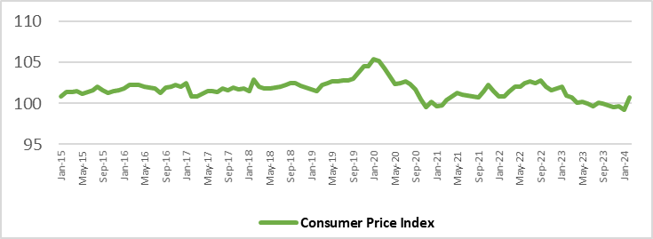 Consumer Price Index