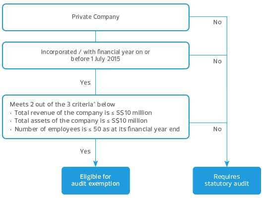 New Audit Exemption Criteria