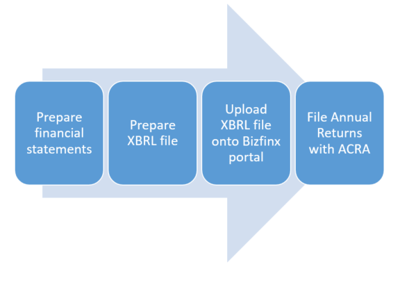 Step by Step Guide on How To File XBRL