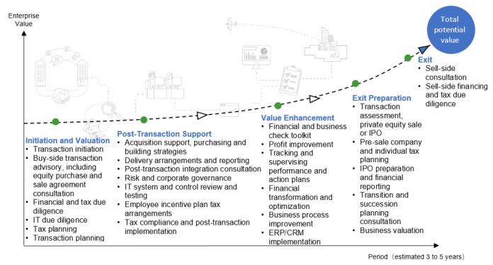 Full Lifecycle of Private Equity Investment