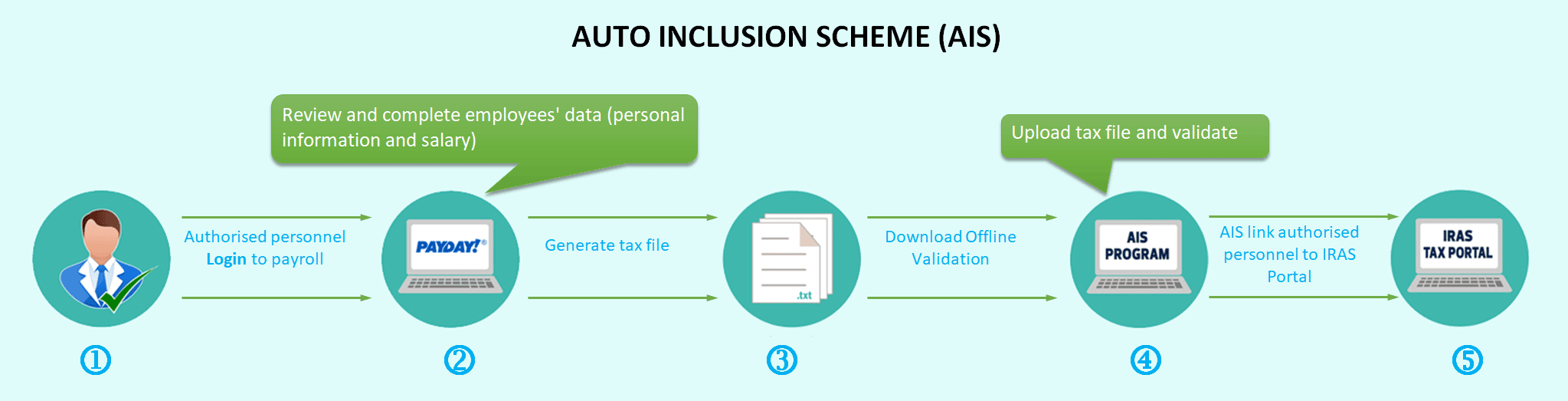 Auto Inclusion Scheme