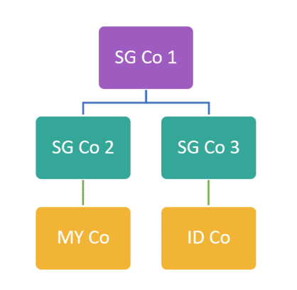 MULTIPLE-TIER HOLDING STRUCTURE