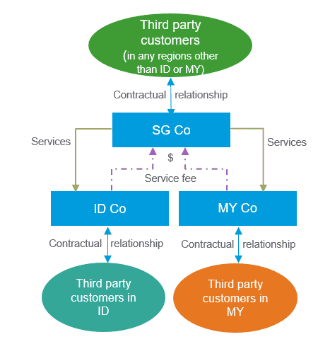 Scenario 2 _ business investment structure