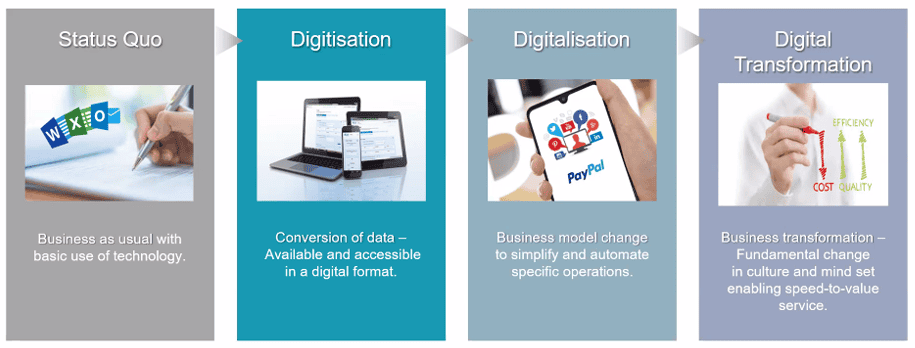 Phase of Digital Transformation