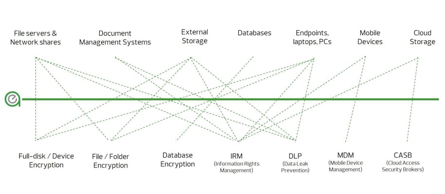 RSM Data Protection - Data at rest