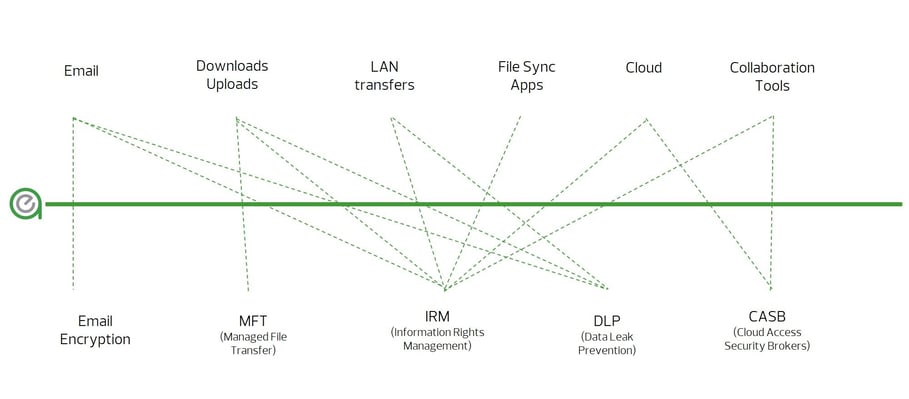 RSM Data Protection - Data in Transit