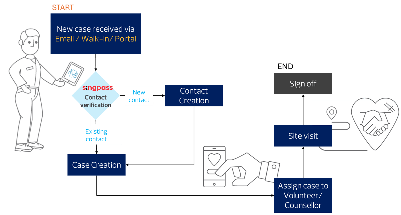 Nonprofit Case Management Software | Best Case Management Singapore