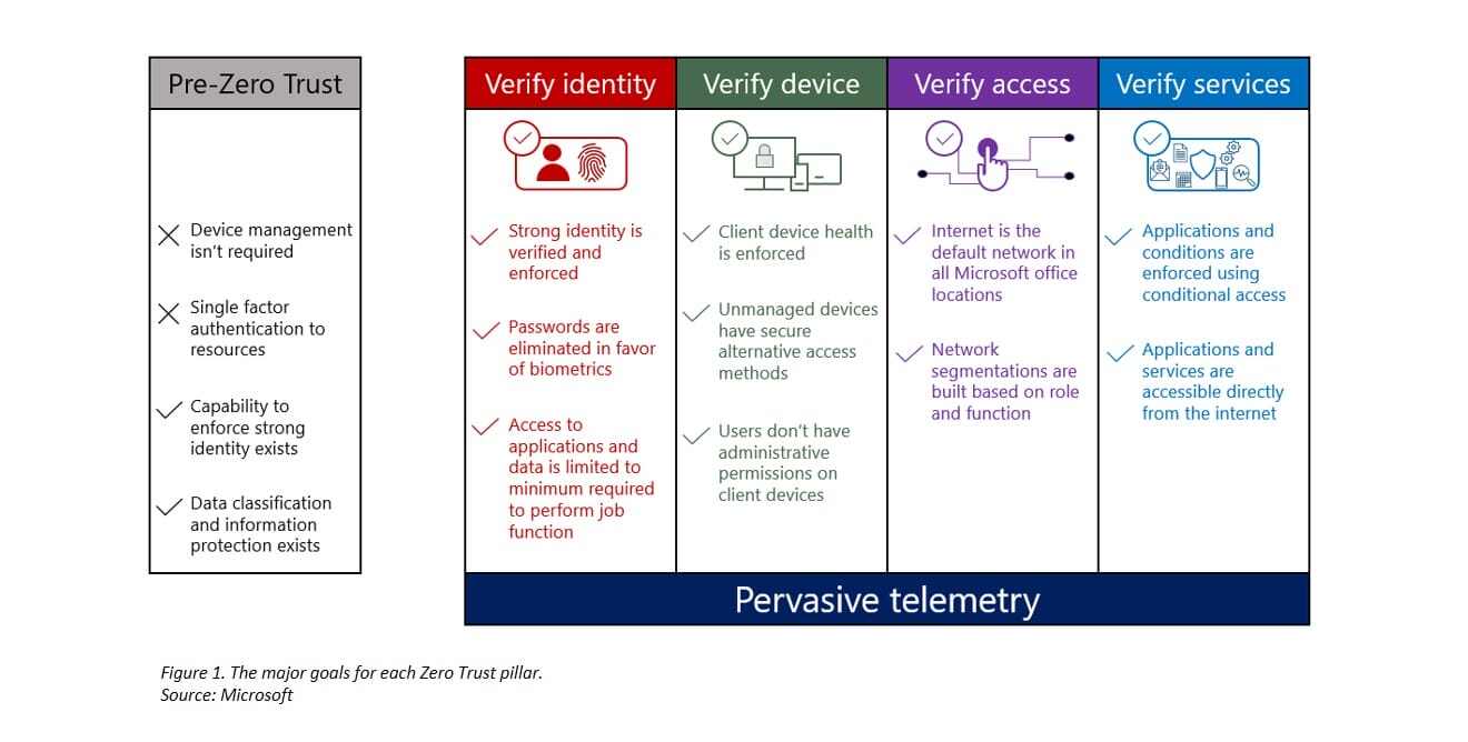 Table Showing Difference Pre-zero Trust and Zero Trust