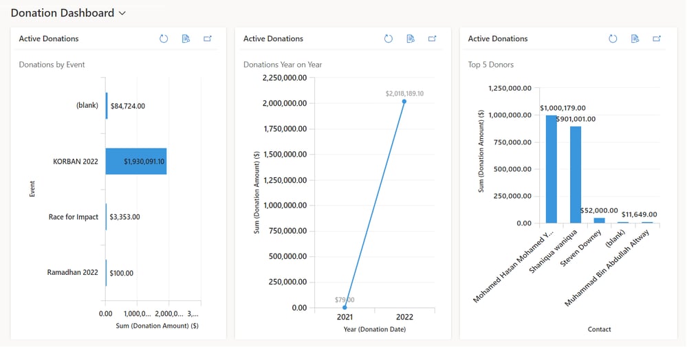 donation dashboard availease dms