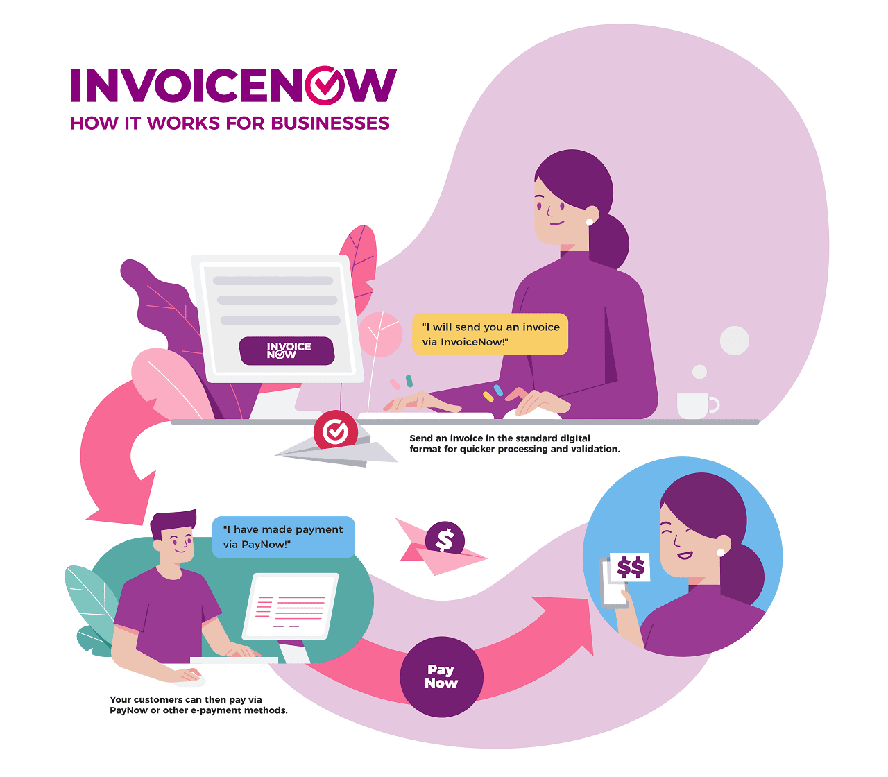 invoicenow how it works for business